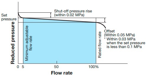 Reducing valve for steam Yoshitake GP-1000EN