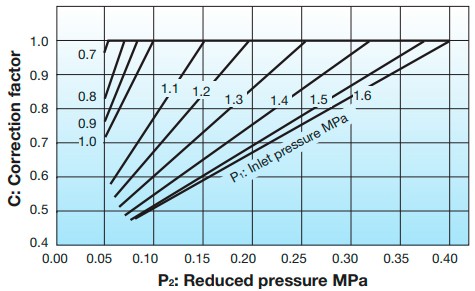 Reducing valve for steam Yoshitake GP-1000HEN