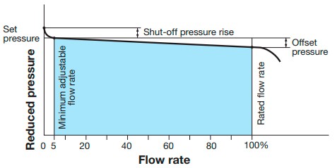 Reducing valve for steam Yoshitake GP-1000HEN