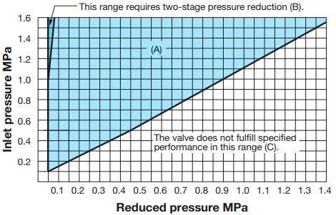 Reducing valve for steam Yoshitake GP-1000HEN